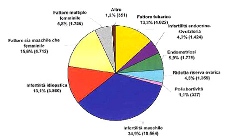 Quali sono i principali fattori di infertilitа nelle coppie che ricorrono alla Fecondazione Assistita?